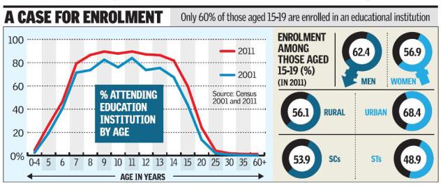 ജനസംഖ്യയുടെ മൂന്നിലൊന്ന് പ്രാഥമിക വിദ്യാഭ്യാസമില്ലാത്തവര്‍